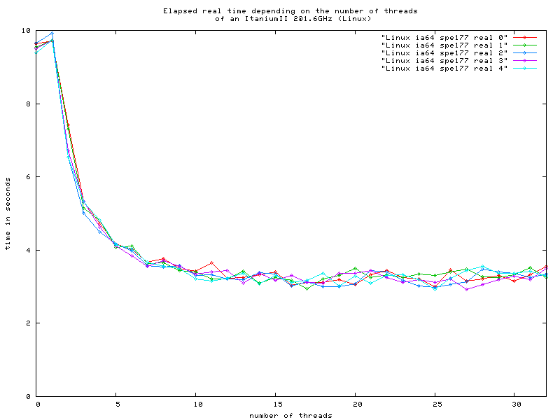 Chart of a 2 CPU Itanium with 1.6 GHz running Linux