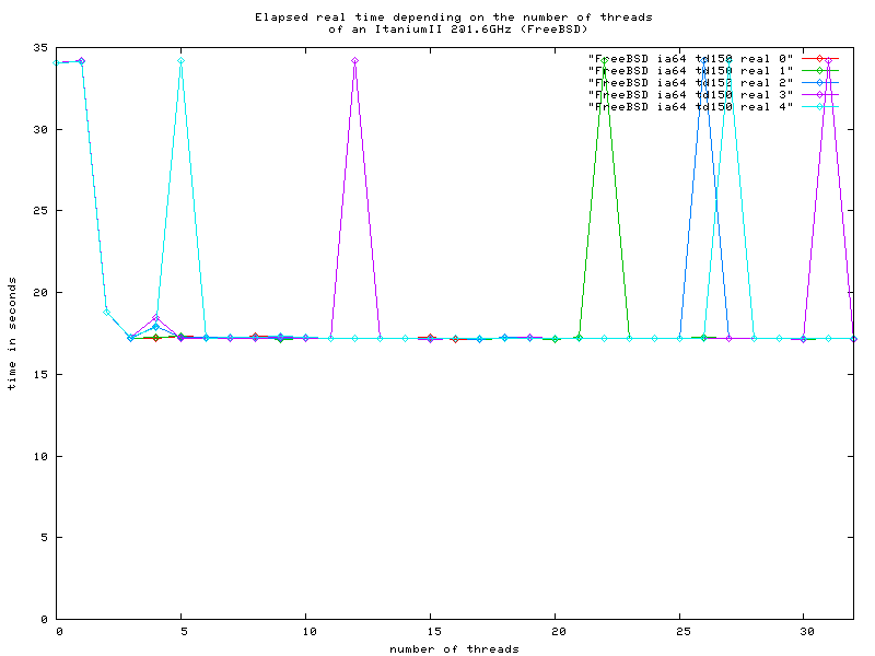 Chart of a 2 CPU Itanium II with 1.6 GHz running FreeBSD