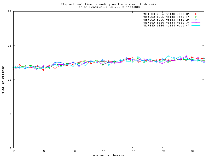 Chart of a 2 CPU Pentium III with 1.2 GHz running NetBSD