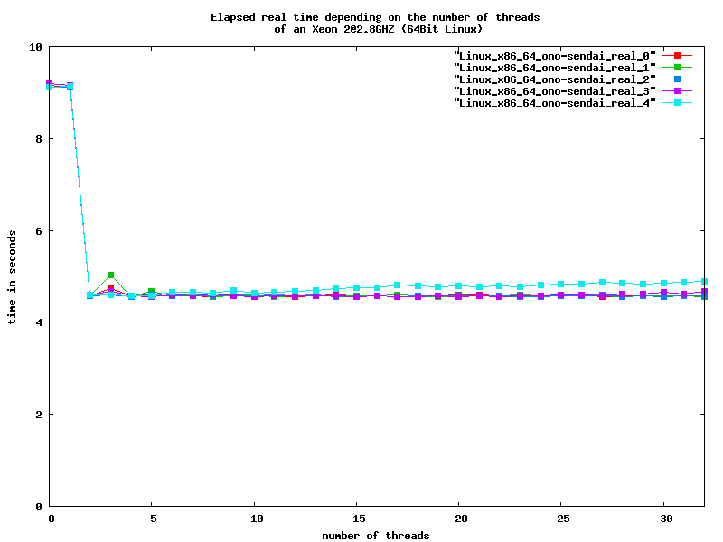 Chart of a  2CPU Xeon with 2.8 GHz running Linux 64 Bit