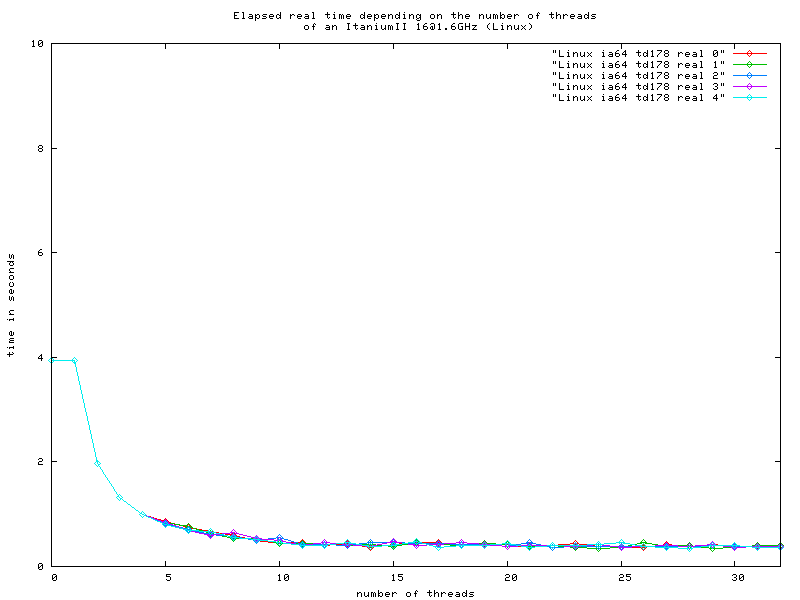 chart of a 16 CPU Itanium II running Linux