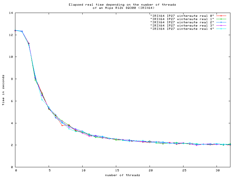 Chart of a MIPS R12000 with 300 MHz running Irix