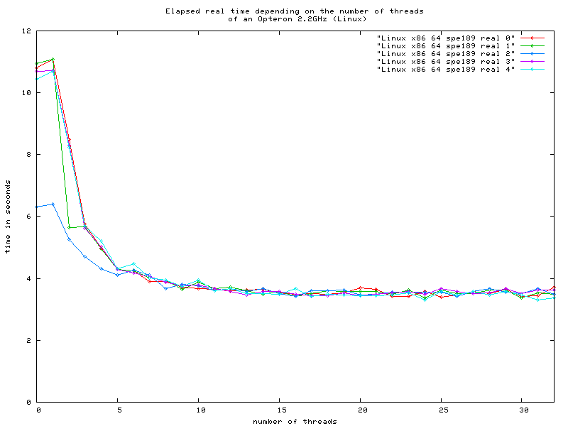 chart of an Opteron with 2.2Ghz running Linux