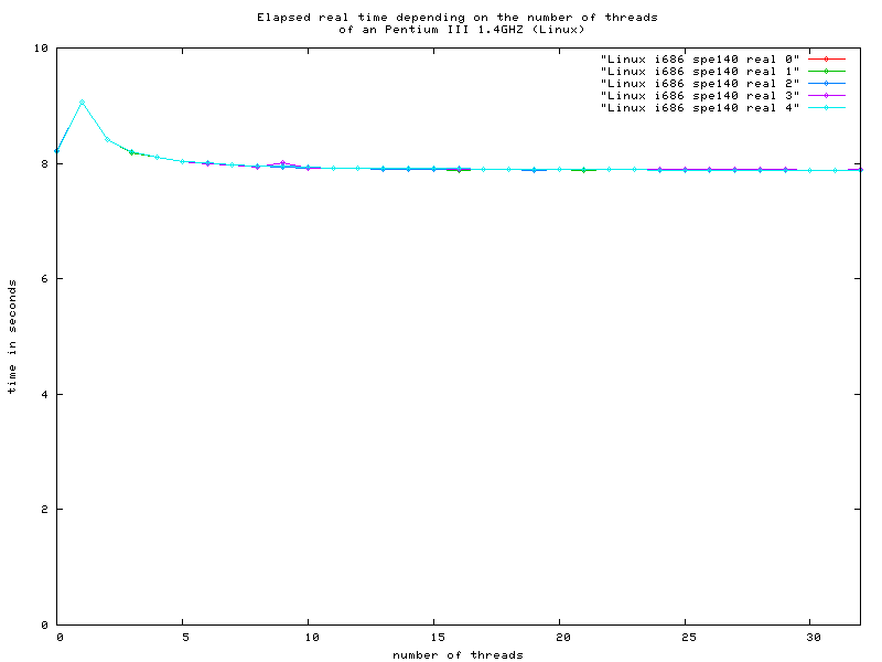 Chart of a Pentium III with 1.4 GHz running Linux