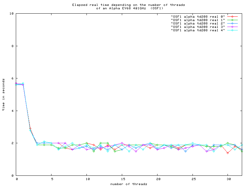 chart of a 4 CPU Alpha EV68 at 1 GHz running Tru64